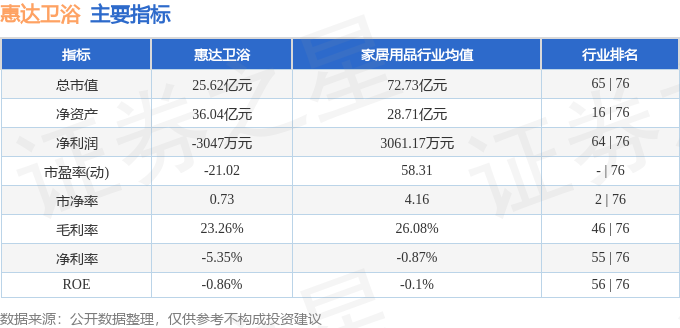 股票行情快報：惠達衛浴（603385）5月8日主力資金淨買入93.28萬元
