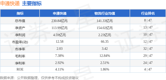 股票行情快報：申通快遞（002468）5月27日主力資金淨買入1318.92萬元