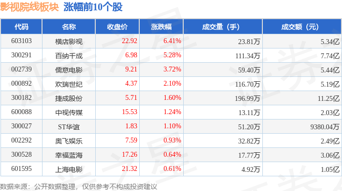 影視院線板塊5月29日漲0.99%，橫店影視領漲，主力資金淨流入1.59億元