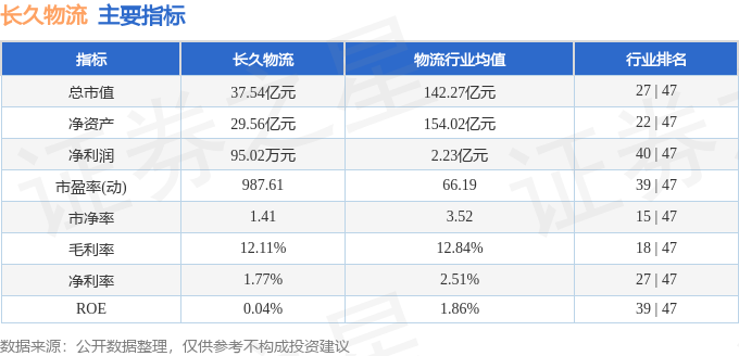 股票行情快報：長久物流（603569）6月1日主力資金淨買入6.23萬元