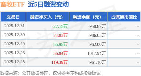 畜牧ETF：12月31日融資買入89.59萬元，融資融券餘額958.87萬元