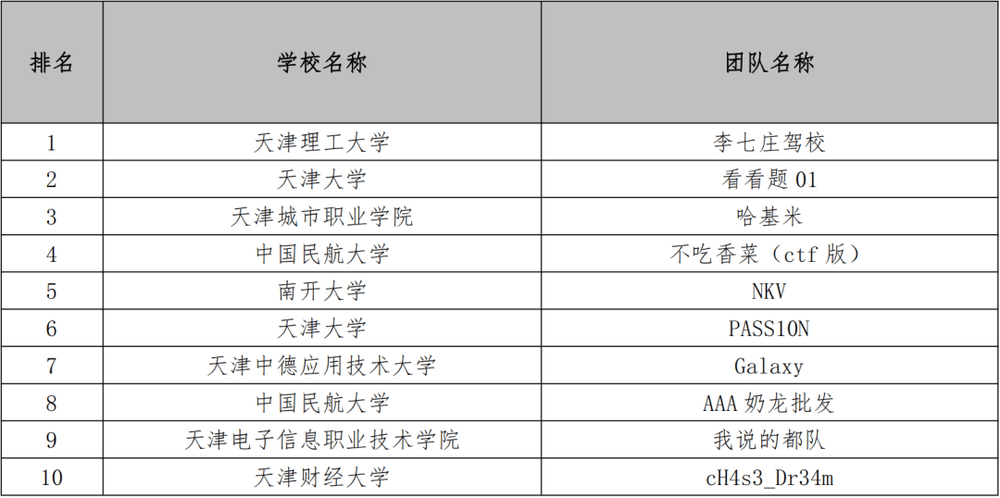 2025年“海河工匠杯”技能大賽——天津市網路安全職業技能競賽圓滿收官