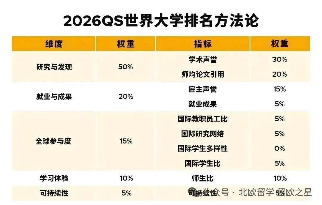 2026歐洲留學|最新QS世界大學排名【北歐篇】，名校全覆蓋~