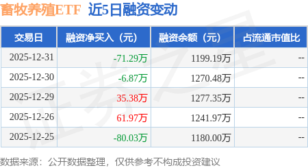 畜牧養殖ETF：12月31日融資買入83.96萬元，融資融券餘額1199.19萬元