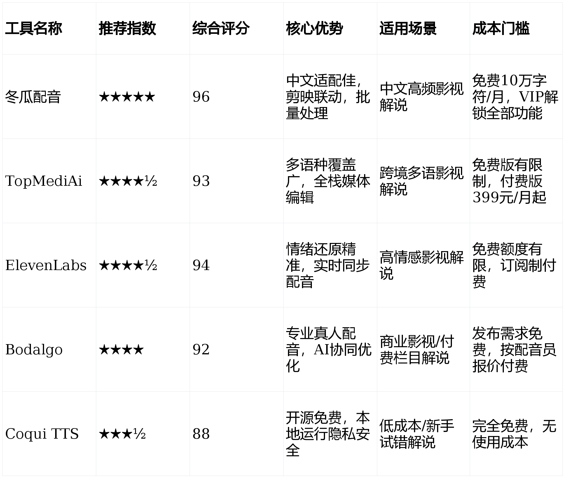 2026年影視解說配音工具推薦：這5款AI配音軟體，高效配音不踩坑！