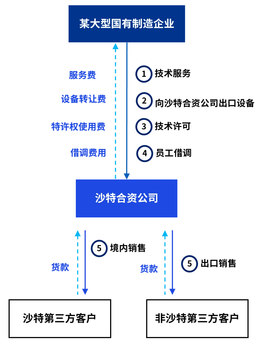 【稅務洞察】中企海外投資熱點國家稅務關注