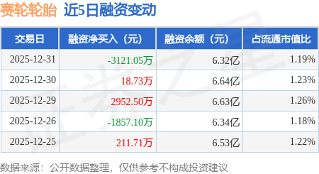 賽輪輪胎：12月31日融券賣出4.05萬股，融資融券餘額6.34億元