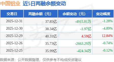 中國鋁業：12月31日融券賣出9.37萬股，融資融券餘額37.85億元