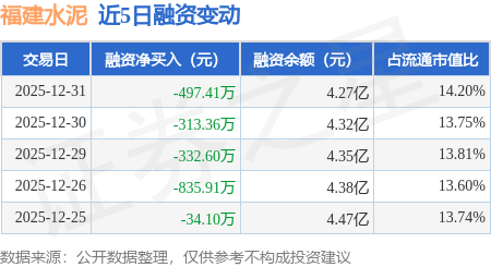 福建水泥：12月31日融資買入742.85萬元，融資融券餘額4.27億元