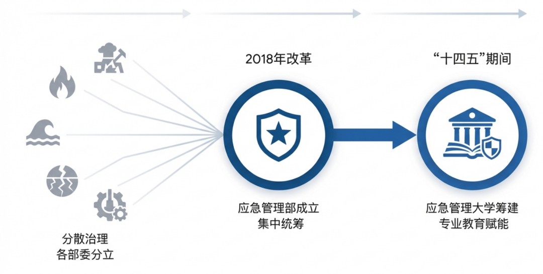 原創2026年不容錯過的報考紅利：中國應急管理大學！