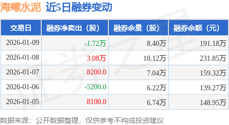 海螺水泥：1月9日融資買入7521.67萬元，融資融券餘額14.82億元