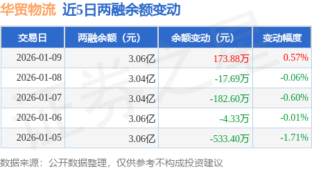 華貿物流：1月9日融資買入1346.52萬元，融資融券餘額3.06億元