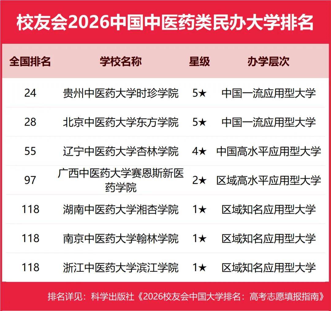 重磅：校友會2026中國大學排名釋出，北京大學連續20年蟬聯冠軍