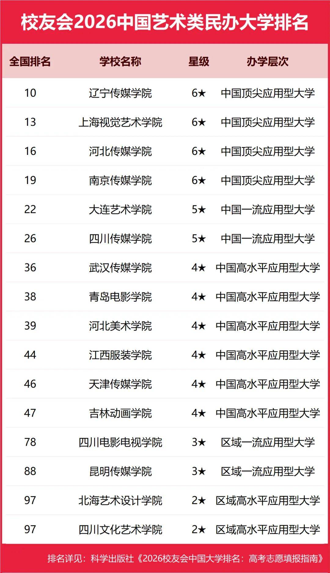 重磅：校友會2026中國大學排名釋出，北京大學連續20年蟬聯冠軍