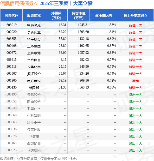 1月13日上峰水泥跌5.56%，信澳信用債債券A基金重倉該股