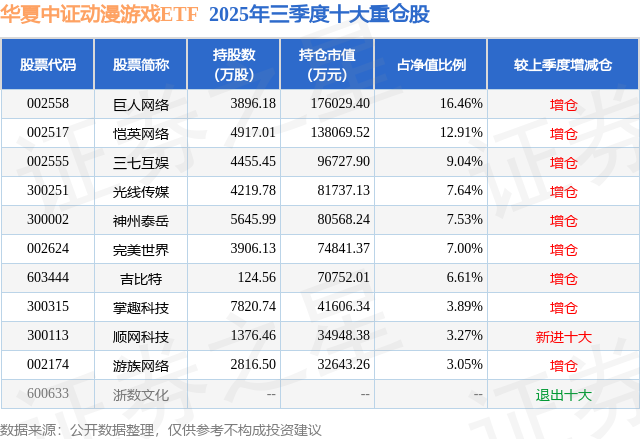 1月13日掌趣科技漲14.91%，華夏中證動漫遊戲ETF基金重倉該股