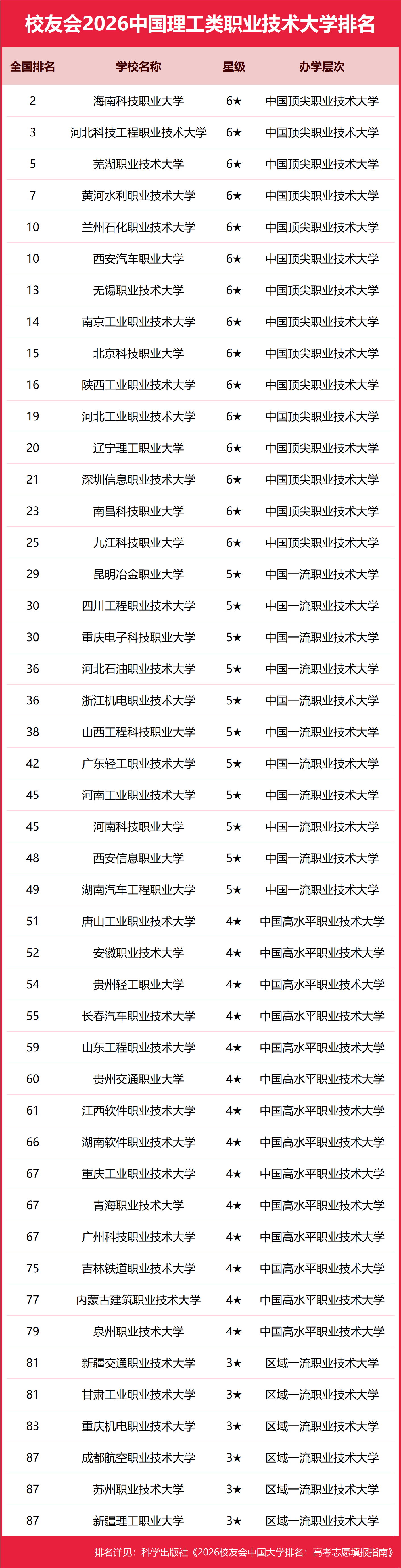 校友會2026中國理工類大學排名，中國科學院大學、武昌首義學院、海南科技職業大學、江西應用技術職業學院第一