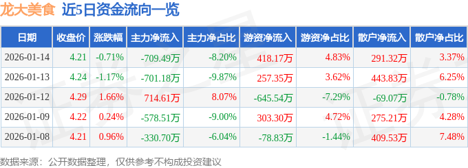 股票行情快報：龍大美食（002726）1月14日主力資金淨賣出709.49萬元