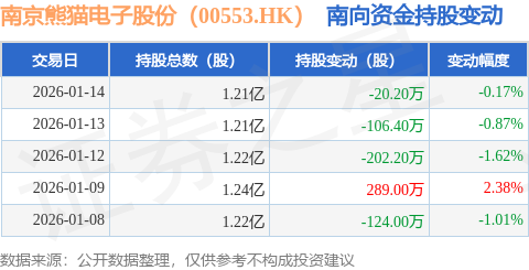 南京熊貓電子股份（00553.HK）：1月14日南向資金減持20.2萬股