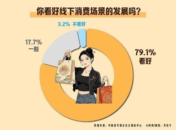 擺脫“電子螢幕” 徜徉真實世界 近八成受訪青年看好線下消費場景的發展