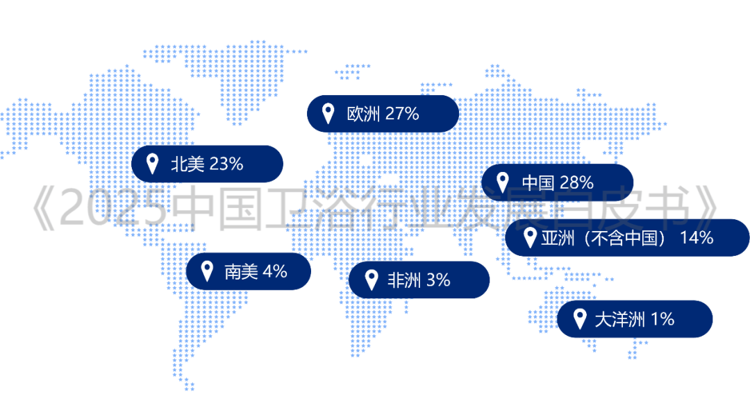全球衛浴市場預將突破1500億美元大關！衛浴行業三大風口已至，你準備好了嗎？