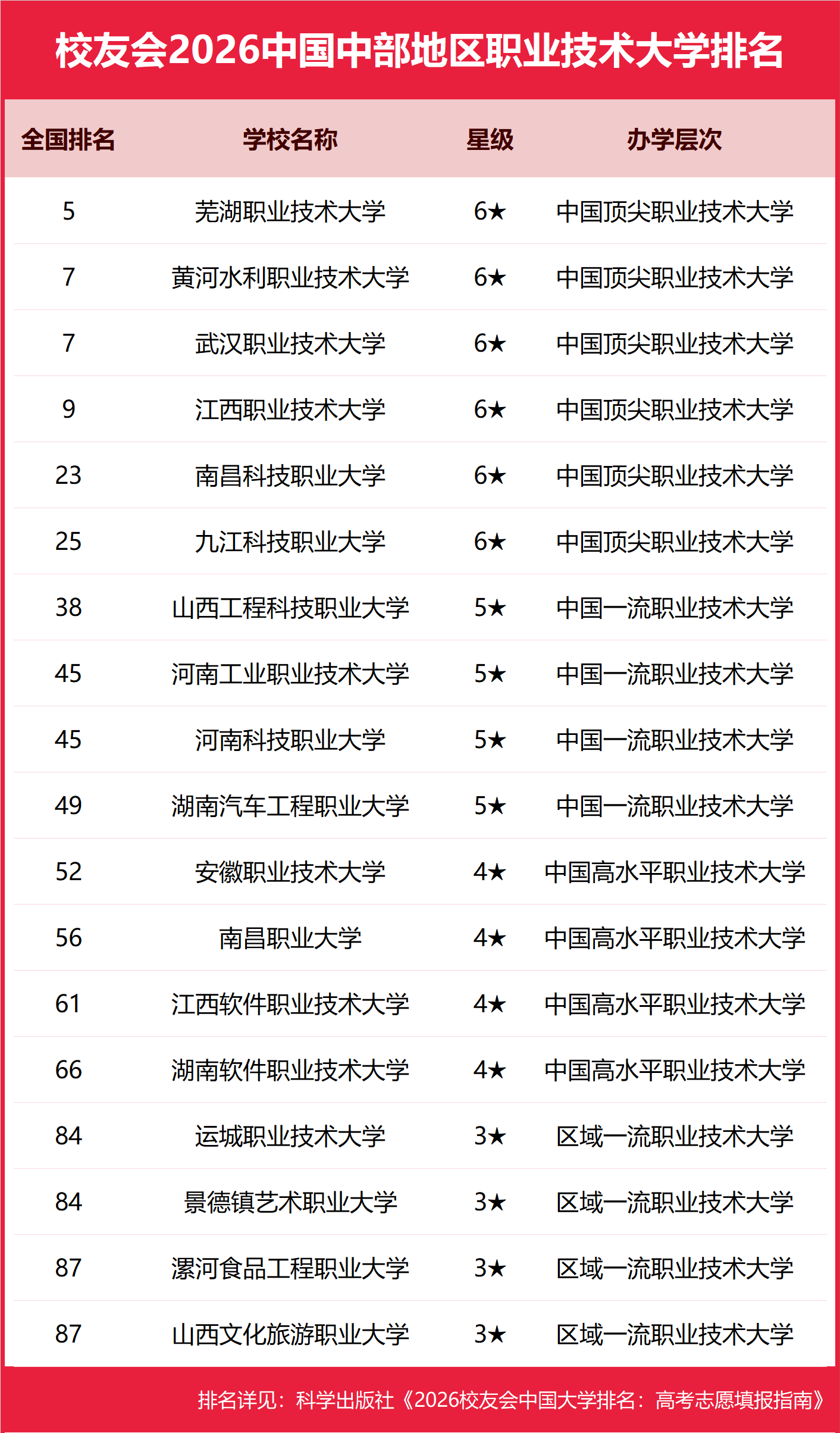 校友會2026中國中部地區職業技術大學排名，蕪湖職業技術大學第一