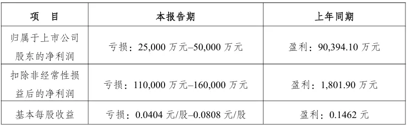 渤海租賃：預計2025年度虧損2.5億元至5億元
