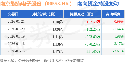 南京熊貓電子股份（00553.HK）：1月21日南向資金增持107.6萬股
