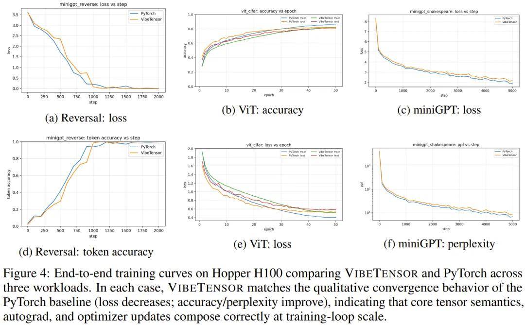 陳天奇、賈揚清點贊：Vibe Coding版PyTorch，連論文都是AI寫的