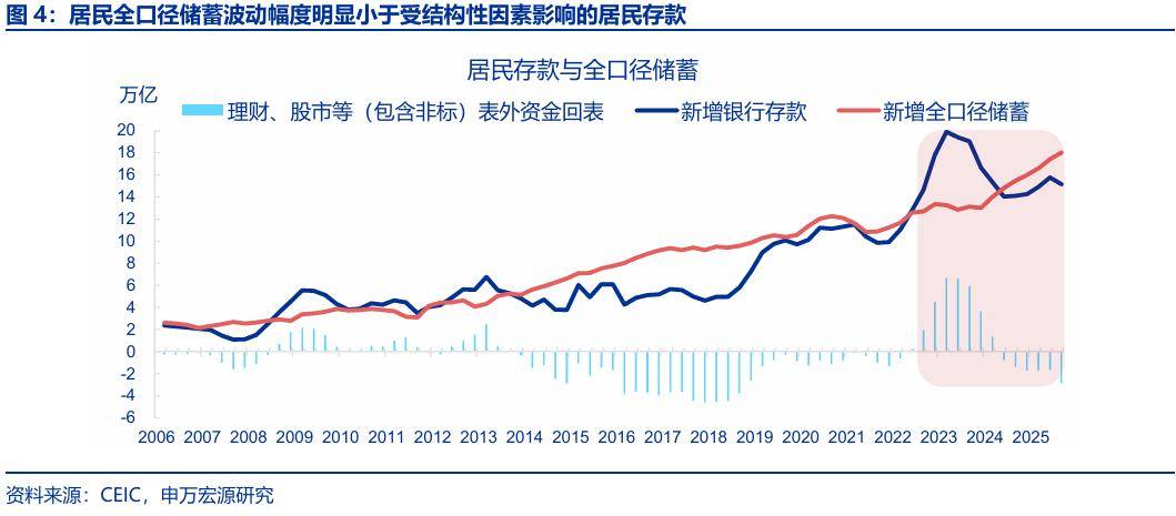 “存款搬家”：市場誤解了什麼？