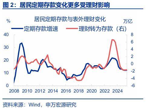 “存款搬家”：市場誤解了什麼？