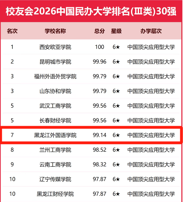 榜首！黑龍江外國語學院雄居2026中國外國語類民辦大學排名第一