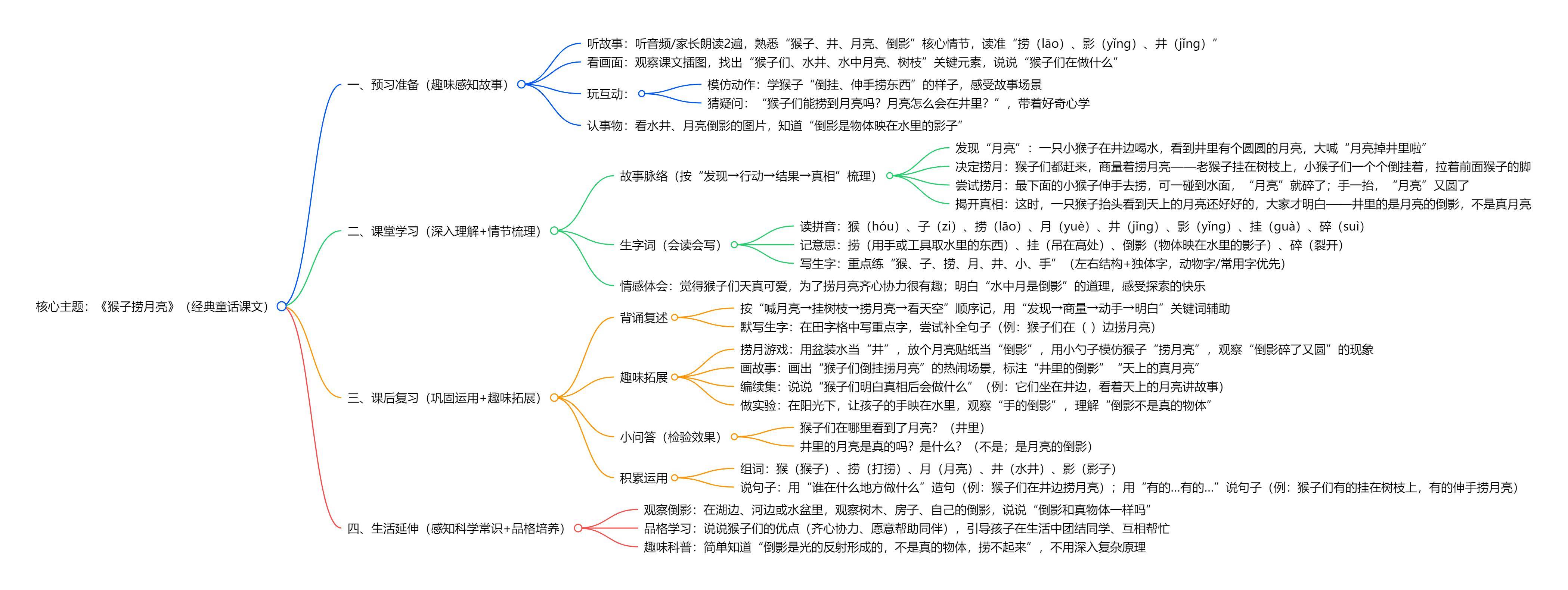 原創小學一年級語文思維導圖——《猴子撈月亮》