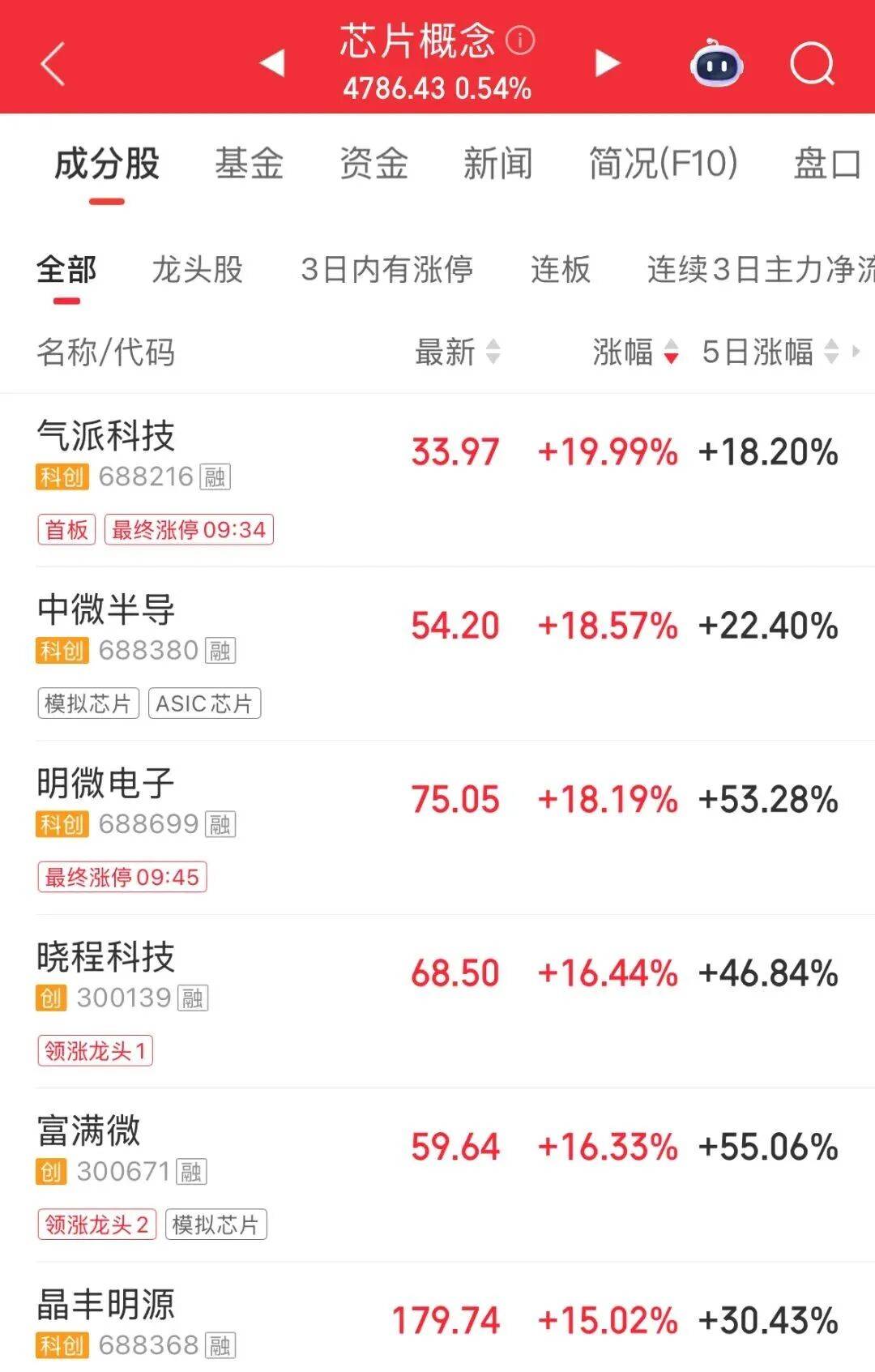 688216，開盤快速漲停