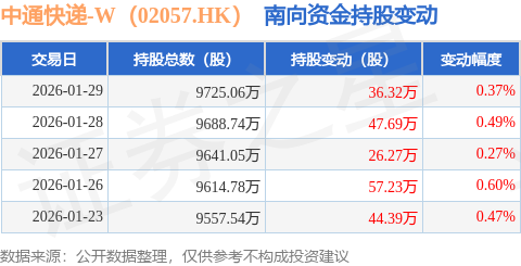 中通快遞-W（02057.HK）：1月29日南向資金增持36.32萬股