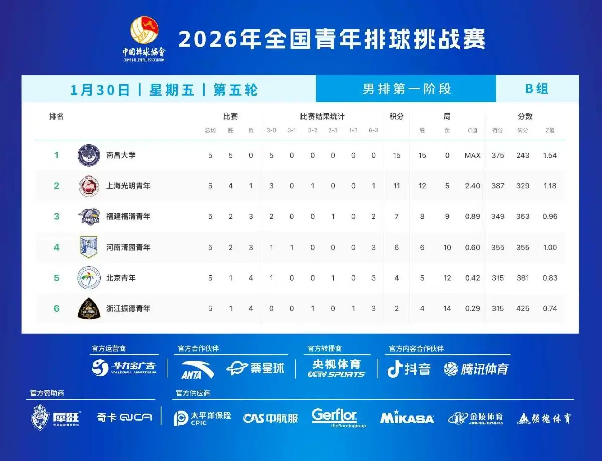 原創全國青年男排挑戰賽小組賽成績單，中山大學和南昌大學無情碾壓小弟弟