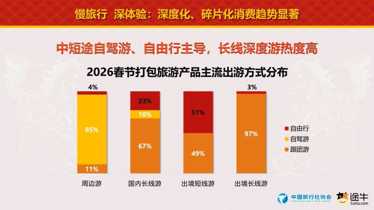 中國旅行社協會聯合途牛旅遊網釋出《2026春節旅遊消費趨勢報告》
