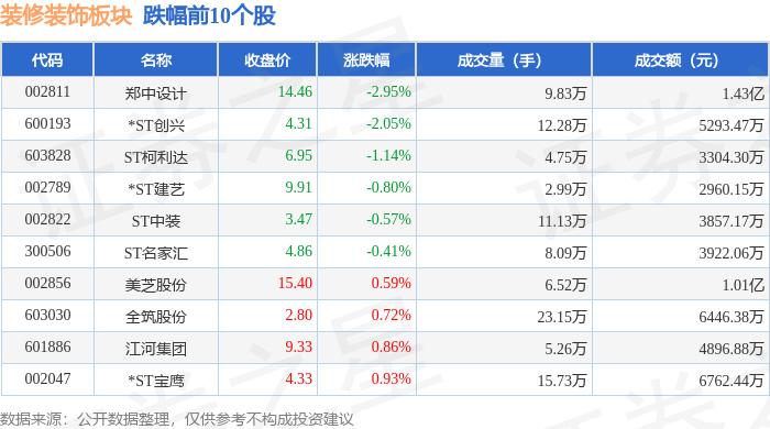 裝修裝飾板塊2月3日漲2.04%，名雕股份領漲，主力資金淨流入237.96萬元