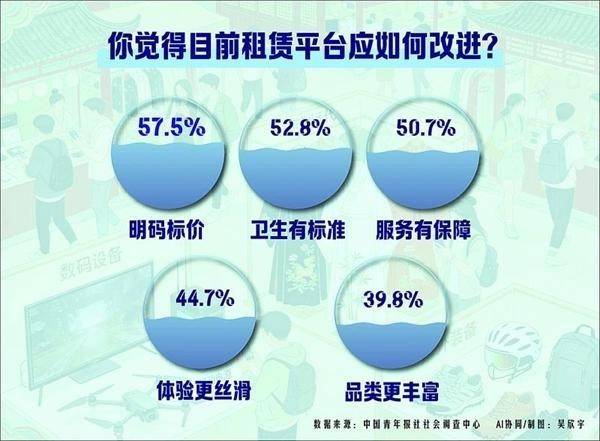 57.5%受訪青年期待租賃平臺明碼標價