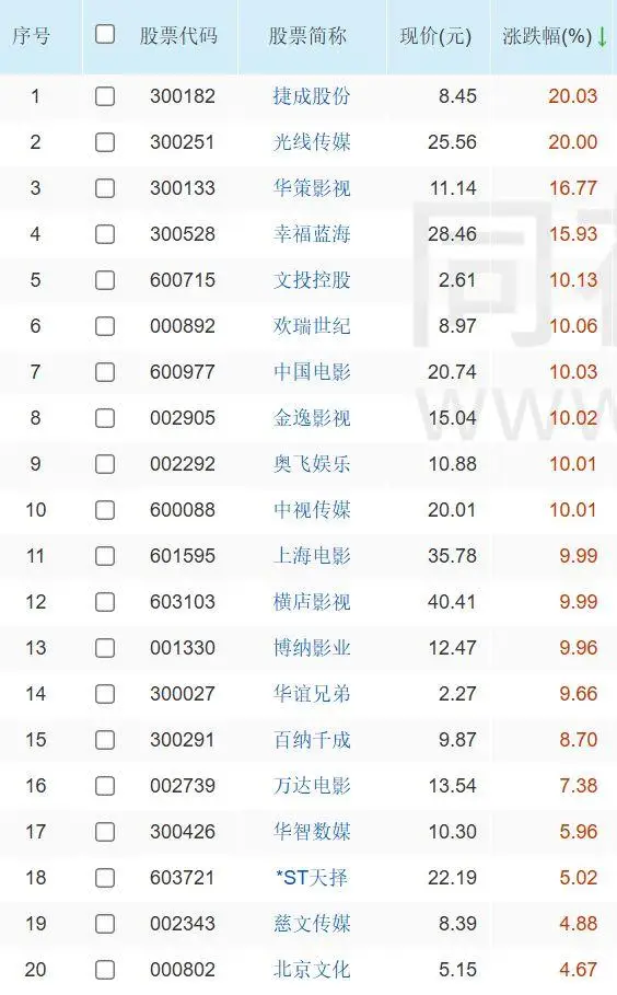 史上最長春節檔升溫 影視股應聲起飛