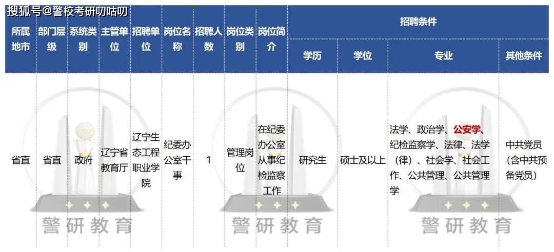 原創高校紀委，招聘公安學碩士！