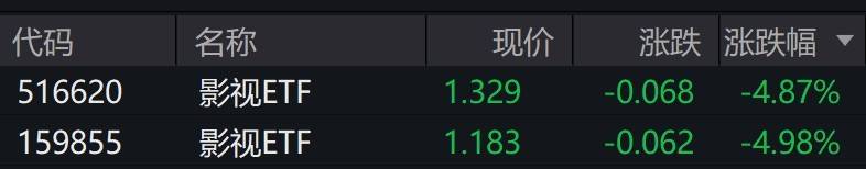 影視概念股走低，影視ETF跌近5%