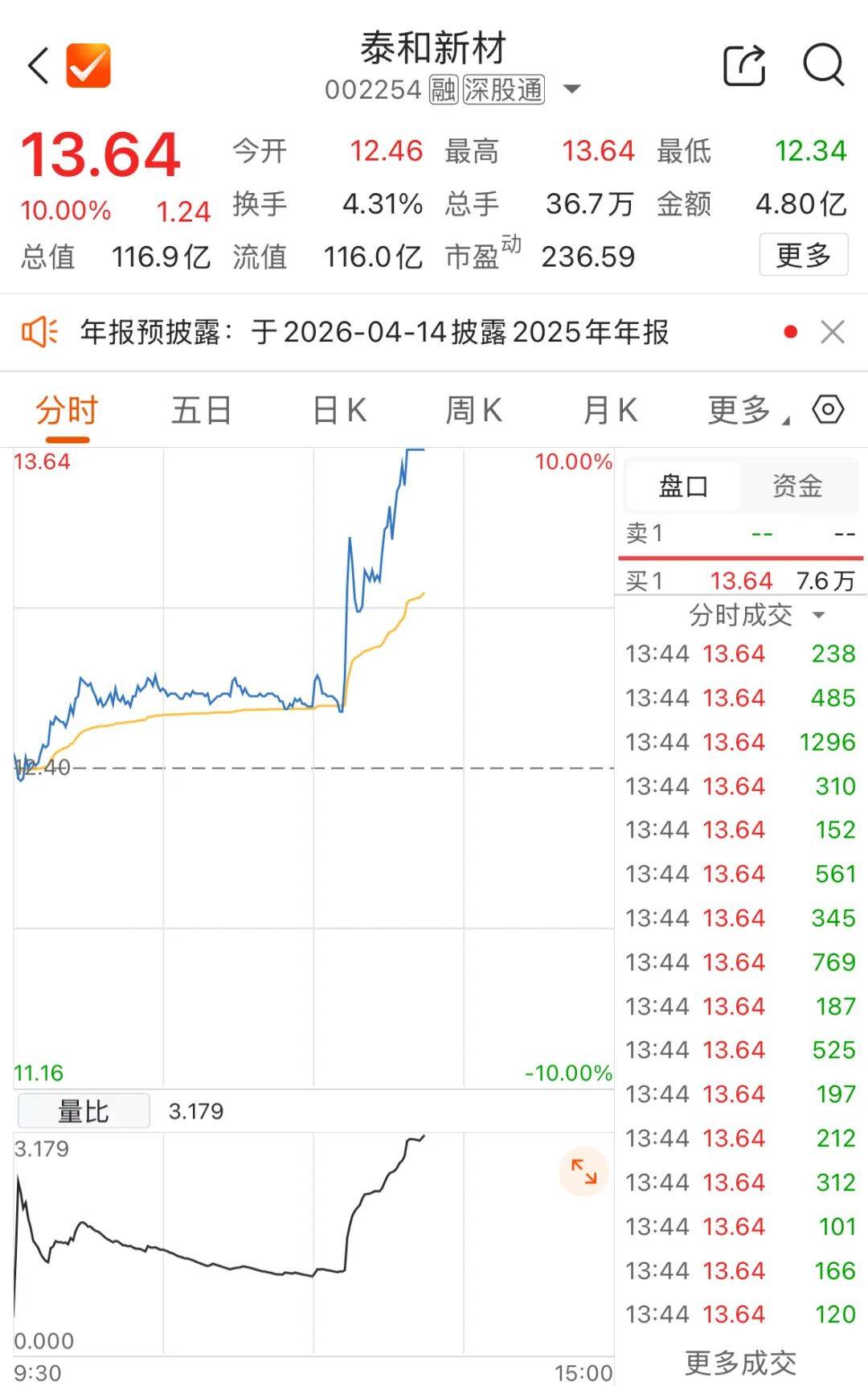 午後異動！002254，快速漲停