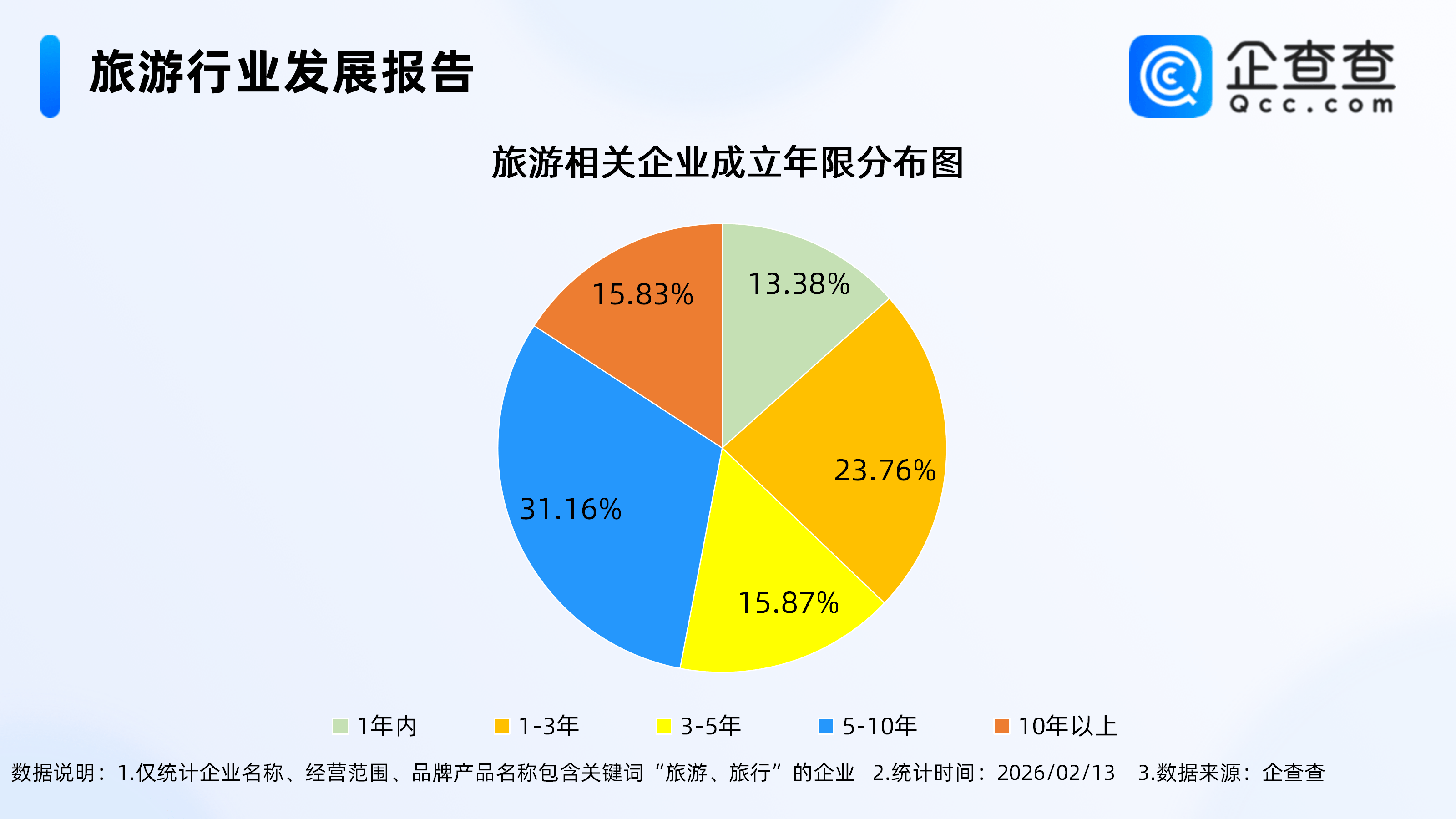 最長春節假期迎旅遊熱潮！今年已註冊旅遊相關企業3.03萬家