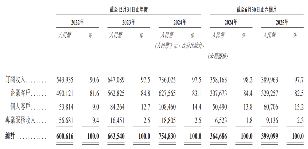 群核科技港股上市獲證監會備案，擬發行不超過3.12億股
