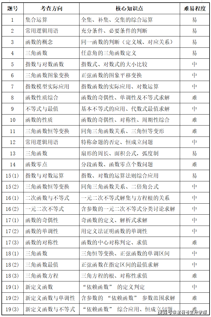 鄭州市第七高階中學2025-2026學年高一上期期末數學、英語試卷分析及學習指南