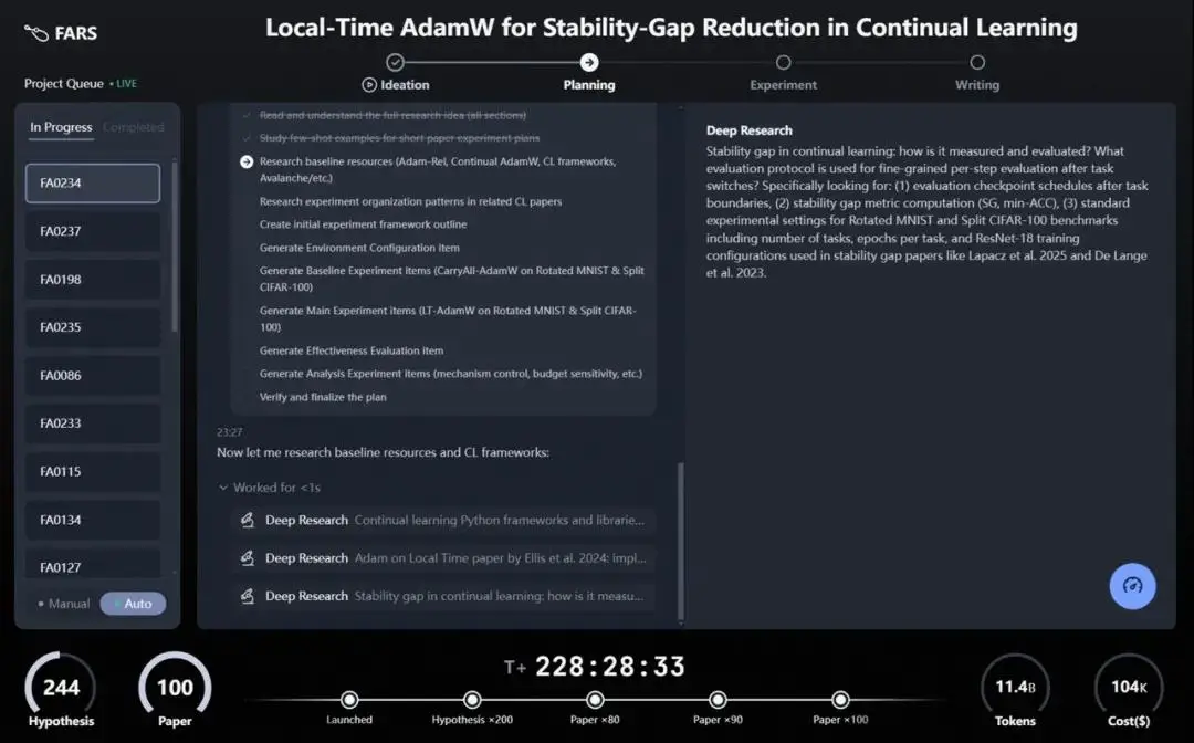 228小時狂飆100篇論文、燒光114億Token：FARS殺瘋了