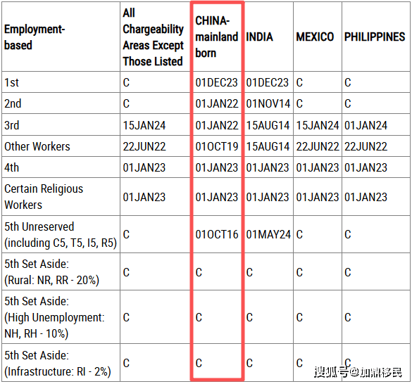 2026年3月美國移民排期出爐！多個類別有前進