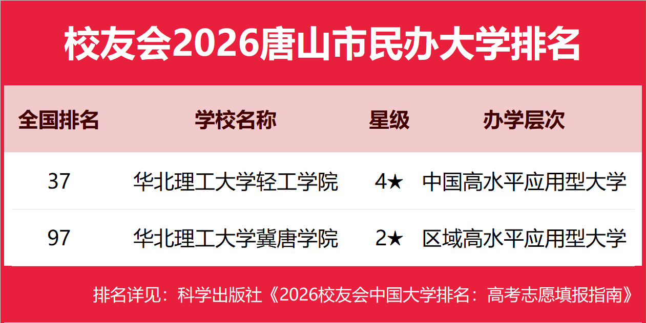 校友會2026唐山市民辦大學排名，華北理工大學輕工學院、華北理工大學冀唐學院前二
