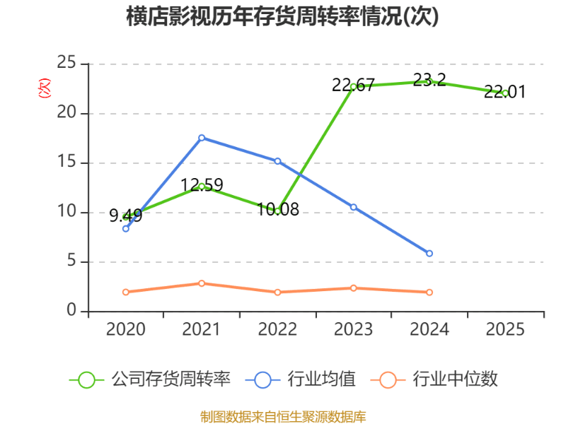 橫店影視：2025年盈利1.59億元 同比扭虧